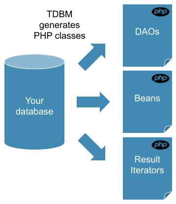 TDBM generates your PHP classes