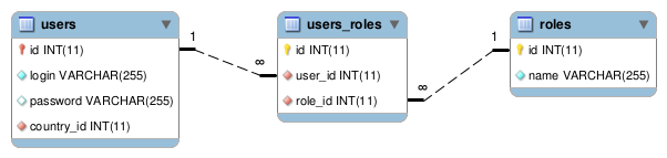 Users and roles